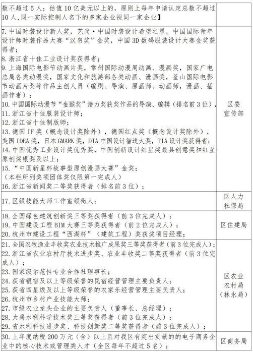 杭州临平区高层次人才分类目录表 杭州临平区高层次人才分类目录