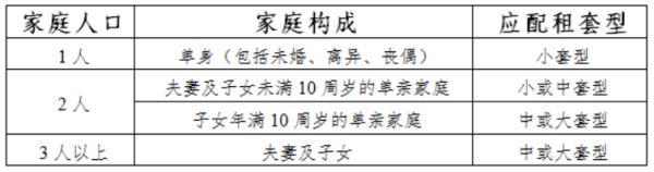 2023年3月北京密云区公租房配租标准一览