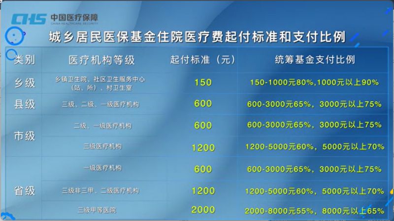 郑州大学生医保报销比例是多少 郑州大学学生医保报销比例