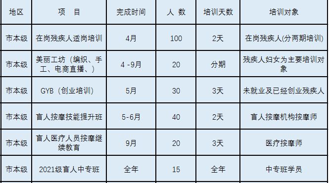 2023年度连云港市残疾人职业技能培训公告