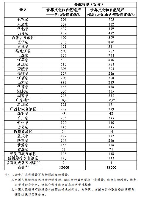 黄山+峨眉山 2023世界文化和自然遗产纪念币发行公告