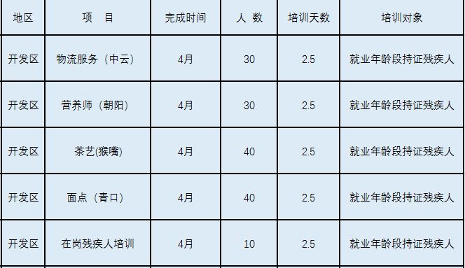 2023年度连云港市残疾人职业技能培训公告