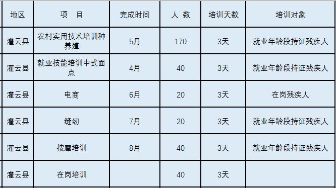 2023年度连云港市残疾人职业技能培训公告