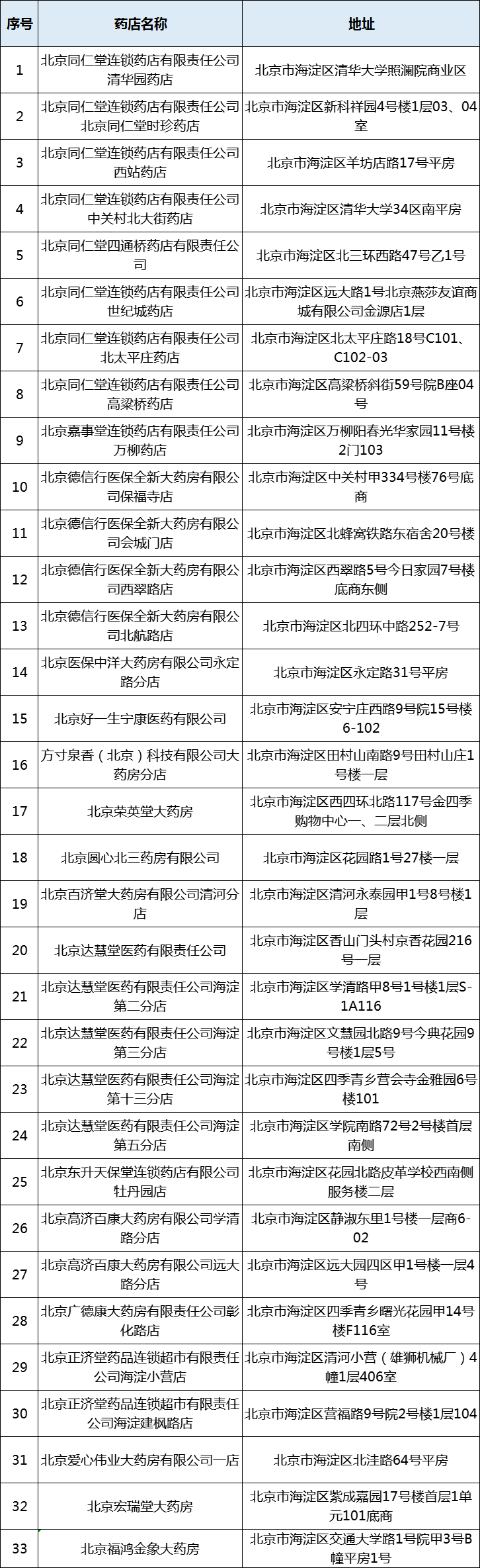 北京海淀区刷码购药定点药店名单