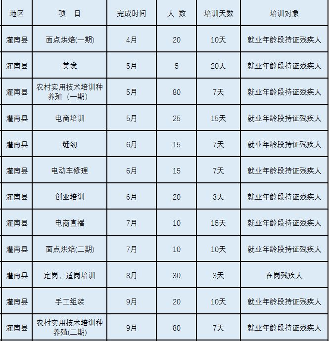 2023年度连云港市残疾人职业技能培训公告