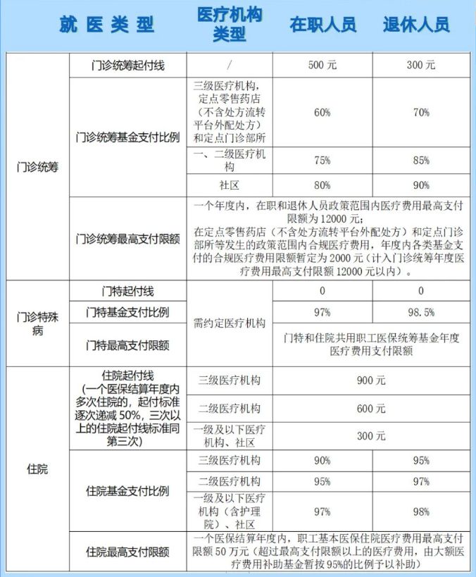 无锡城镇职工医保报销比例是多少 无锡城镇职工医保报销比例是多少钱