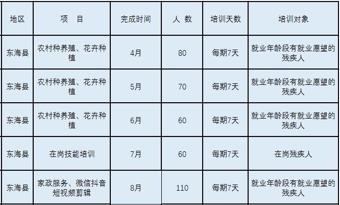 2023年度连云港市残疾人职业技能培训公告