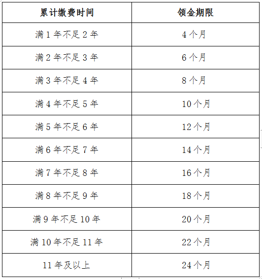 衡阳失业金领取次数 衡阳市失业保险金领取多少钱