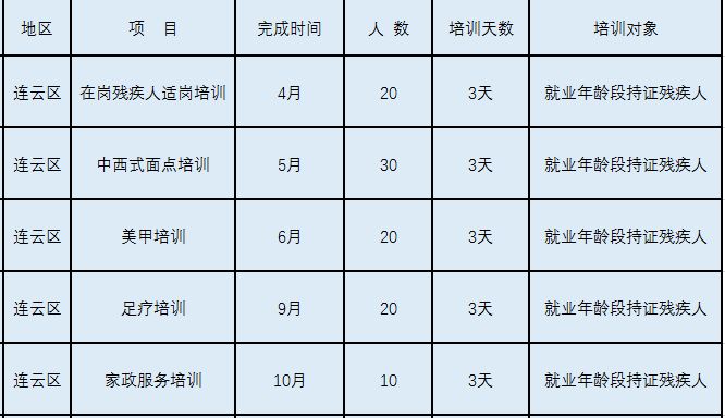 2023年度连云港市残疾人职业技能培训公告