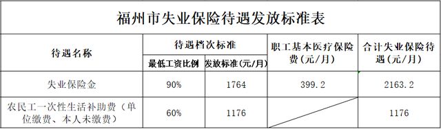 福州失业保险待遇明细 福州失业保险待遇明细怎么查询