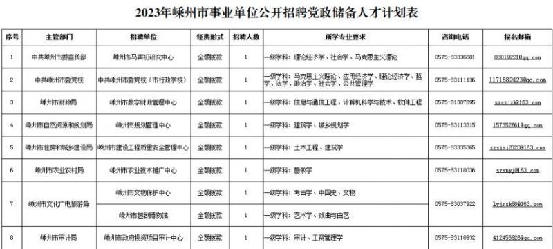 2023年绍兴嵊州事业单位人才招聘岗位及报考条件