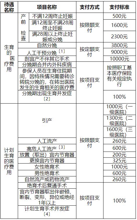 天津生育险男方和女方报销有什么区别