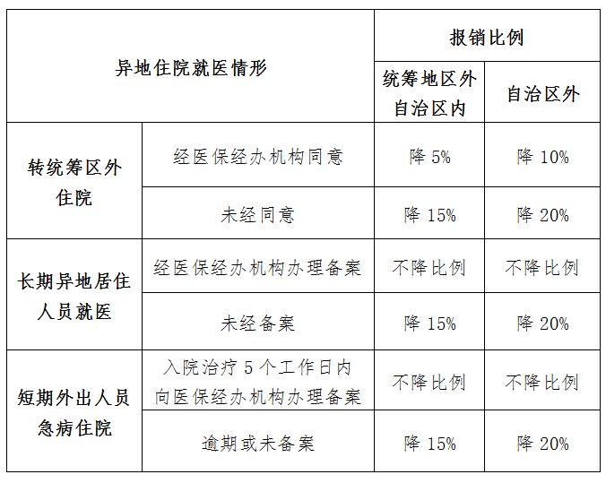 南宁异地就医医保报销比例是多少 南宁市异地就医