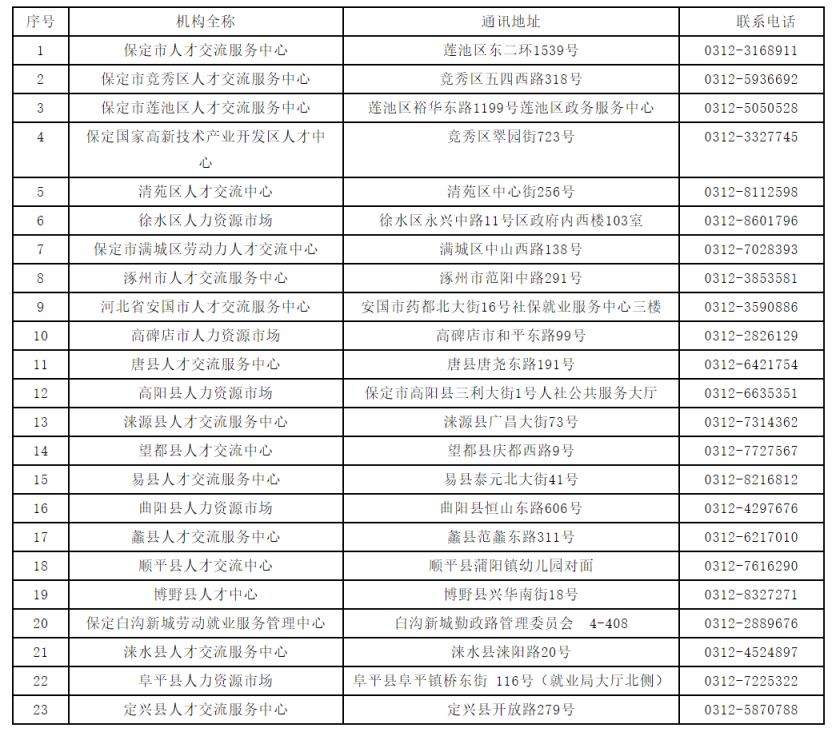 2023年保定市高校毕业生档案邮寄地址及联系方式