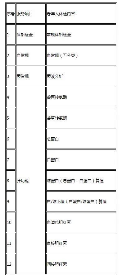 附地址 常州天宁区免费老人体检对象+项目+时间