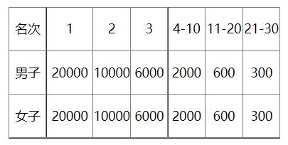 2022中行杯横店全程马拉松奖金什么时间发？奖励多少？