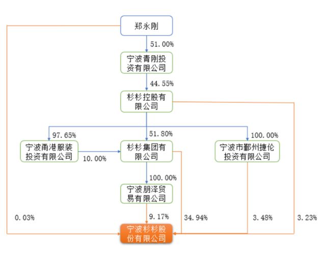 90后郑驹接棒陷遗产争夺，百亿杉杉系“渡劫”