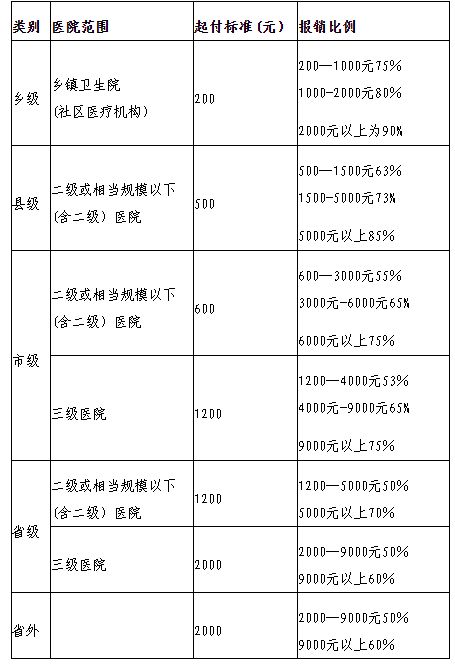 南阳住院费用医保怎么报销？ 南阳医保报销范围