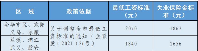 金华2020年失业金几号领 2023年金华失业保险金领取次数上限