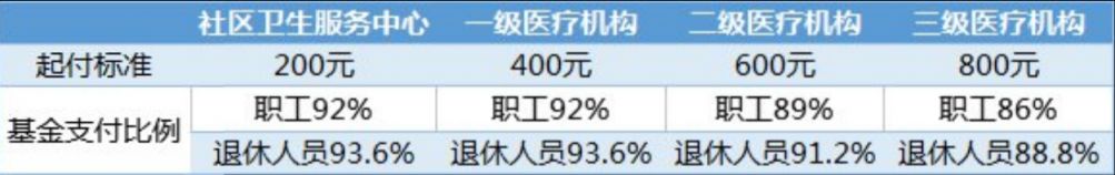 武汉住院报销比例怎么计算 武汉住院费用医保报销比例是多少