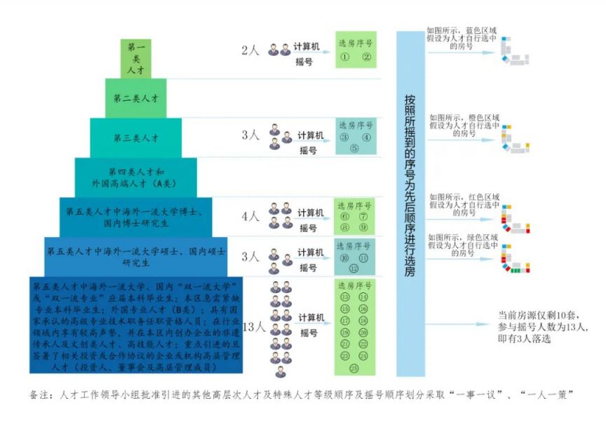 昆明自由贸易试验区丹槿园人才公寓选房规则一览