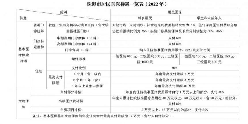 珠海住院报销标准 珠海住院费用医保报销比例是多少