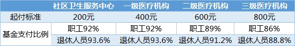 武汉城镇职工医保报销比例是多少 武汉城镇职工医保政策