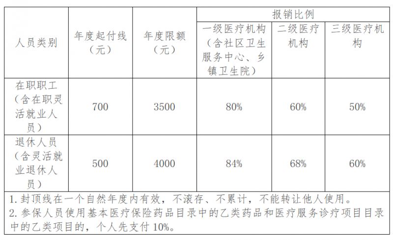 武汉城镇职工医保报销比例是多少 武汉城镇职工医保政策