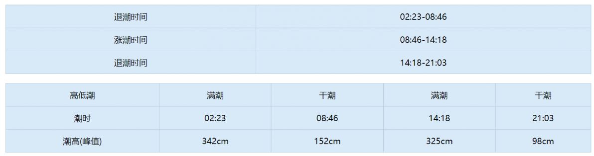 天津潮汐表2023年4月 天津 潮汐时间