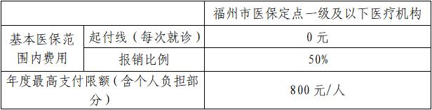 2023福州城乡居民医保报销待遇 福州城镇居民医保报销比例