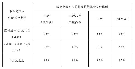 呼和浩特医保报销比例是多少 呼和浩特医保卡报销比例