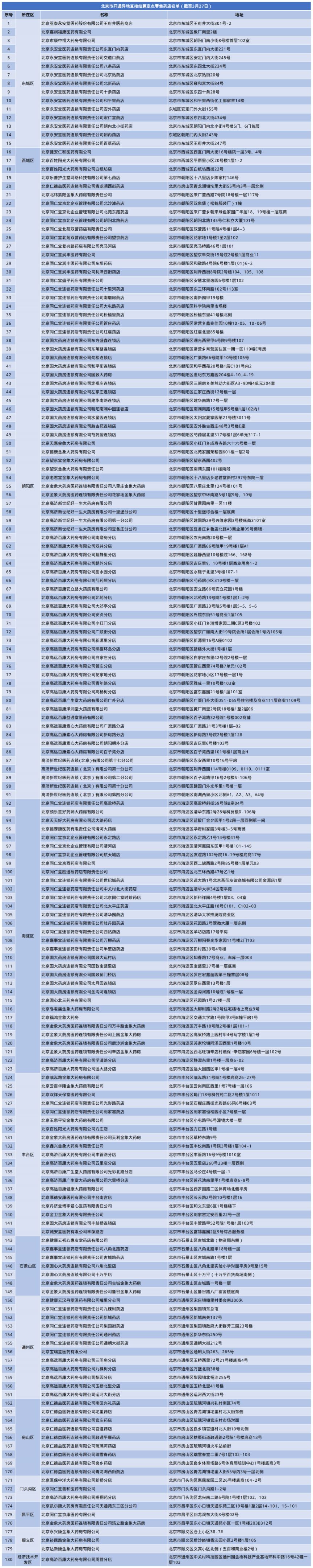 附名单 北京180家定点药店开通医保异地直接结算服务