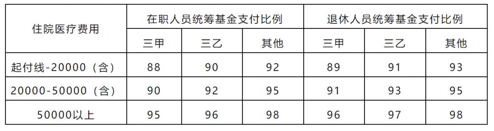 呼和浩特医保报销比例是多少 呼和浩特医保卡报销比例