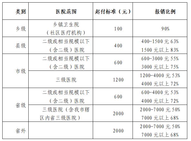 洛阳大学生医保报销比例 洛阳大学生医保报销范围