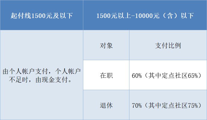 福州职工医保门诊可以报销吗现在 福州职工医保门诊可以报销吗