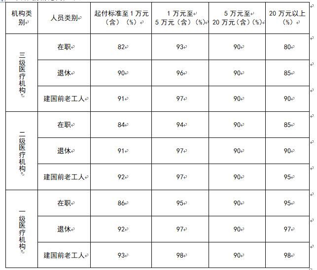 连云港职工医保住院报销比例是多少 连云港职工医保住院报销比例2019