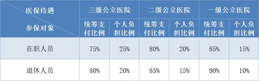 福州城镇职工医保报销比例是多少 福州市城镇职工医保报销比例