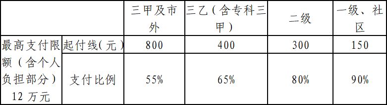 福州住院费用医保报销比例是多少 福州住院费用医保报销比例是多少啊