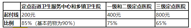 泰安医疗报销 泰安医保报销比例是多少