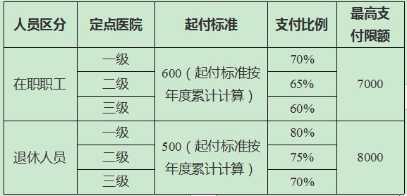 扬州职工医保门诊可以报销吗多少 扬州职工医保门诊可以报销吗