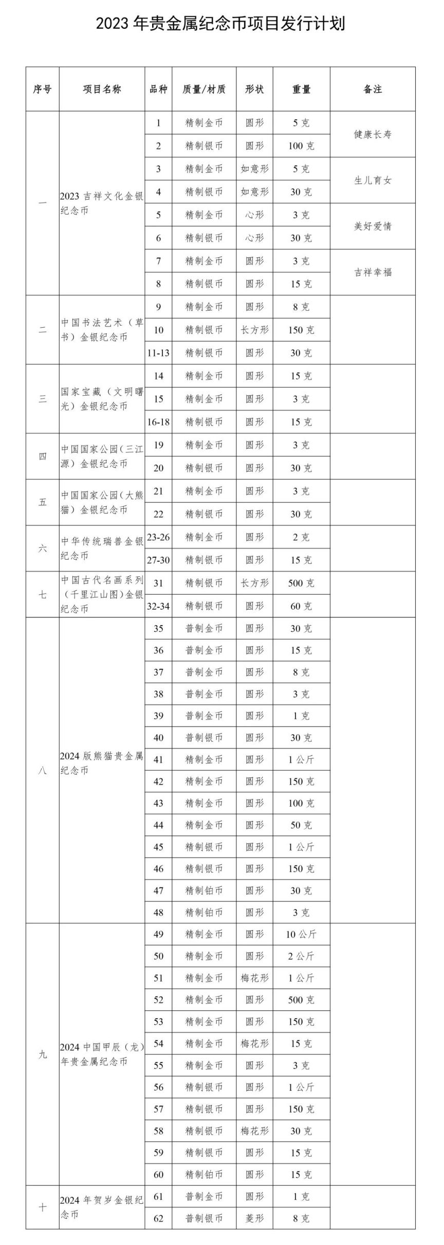 2022年贵金属纪念币 2023年贵金属纪念币发行计划表