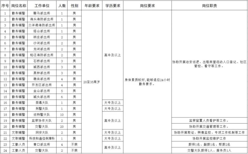 2023连云港赣榆区公安局招聘辅警77人+工勤人员6人