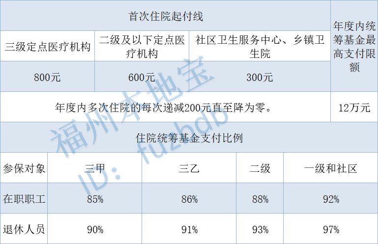 福州住院费用医保报销比例是多少 福州住院费用医保报销比例是多少啊