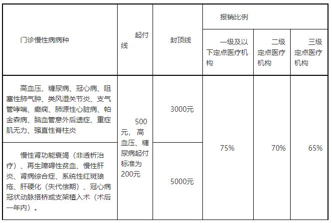 连云港2021年医保报销政策 连云港医保报销比例是多少?