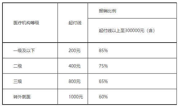 连云港2021年医保报销政策 连云港医保报销比例是多少?