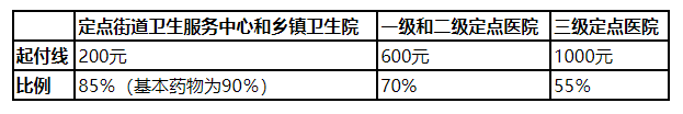 泰安医疗报销 泰安医保报销比例是多少