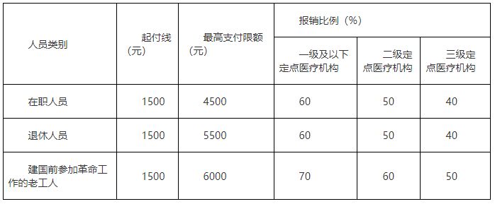 连云港门诊可以用医保报销吗 连云港门诊费用报销流程