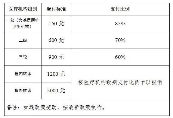 开封大学生医保报销范围表 开封大学生医保报销范围