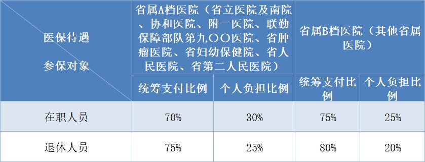 福州城镇职工医保报销比例是多少 福州市城镇职工医保报销比例