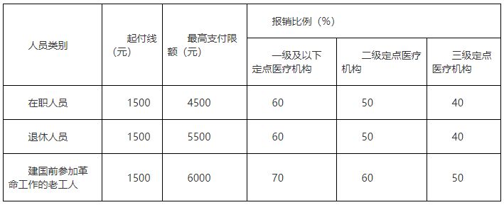 连云港门诊可以用医保报销吗 连云港门诊费用报销流程